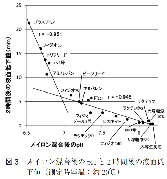 注射剤配合変化編 メイロン注の使い方 生理食塩水 生食 と混合できない理由 化学系薬剤師takashiの薬学科学講座 ー症例 事例を科学的に考察するー